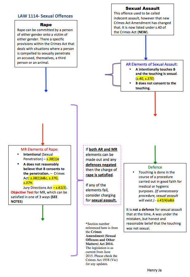 Criminal Law Elements Chart