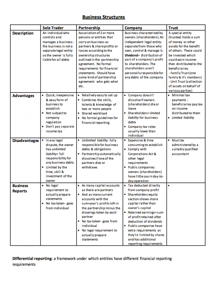 Accounting 1st Year - ACCT10001 Notes - NoteXchange