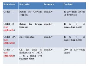GST Returns