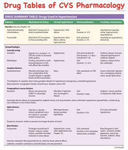 Drug Tables of CVS Pharmacology