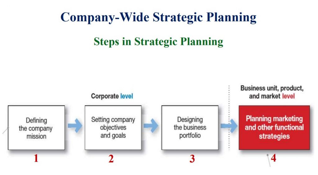 Company and Marketing Strategy