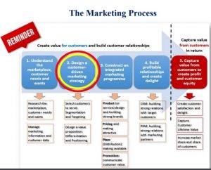 Marketing Principles and Theory Notes