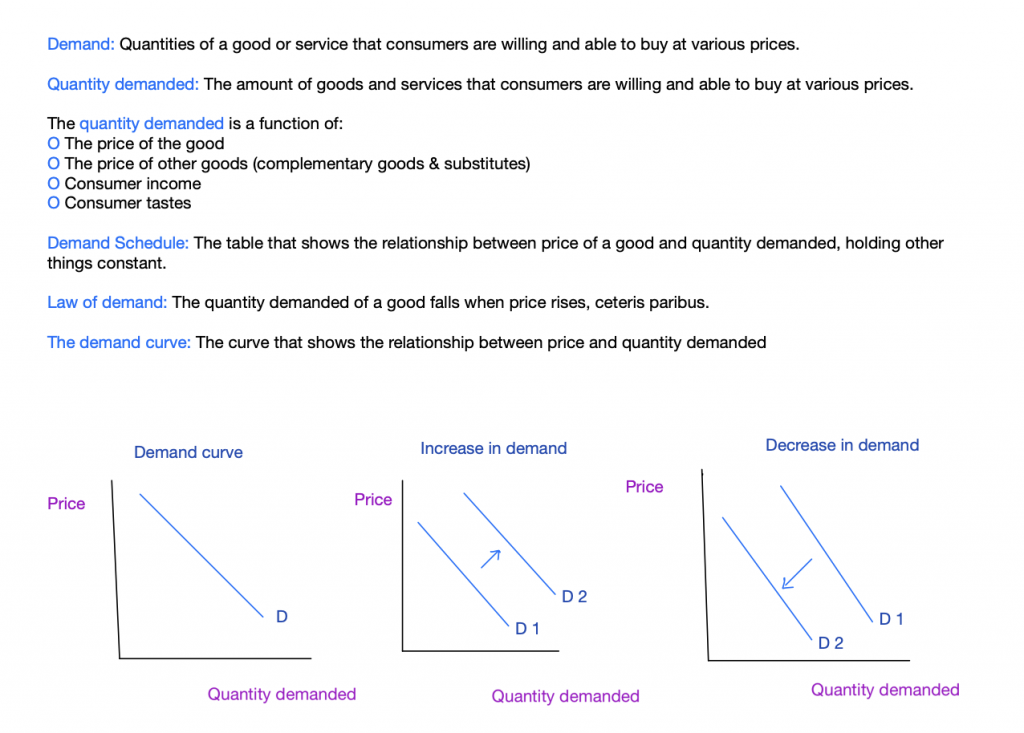 Supply and Demand Explained