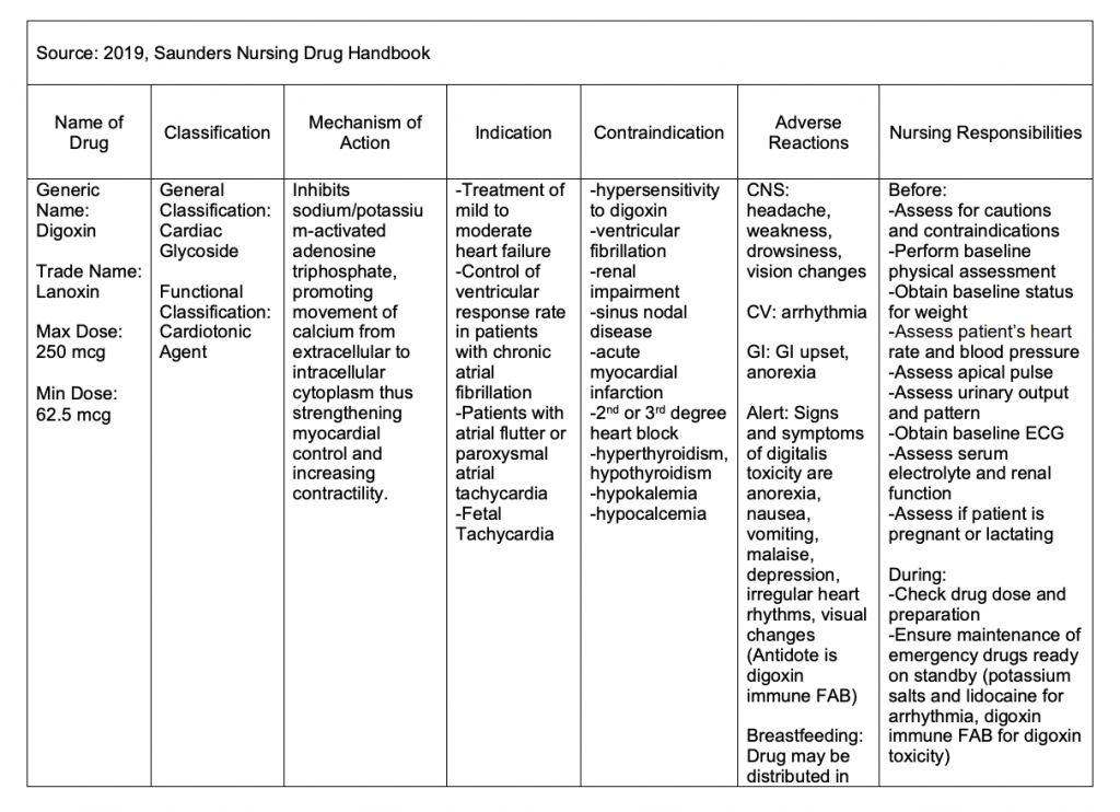 Digoxin and Furosemide Nursing Pharmacology