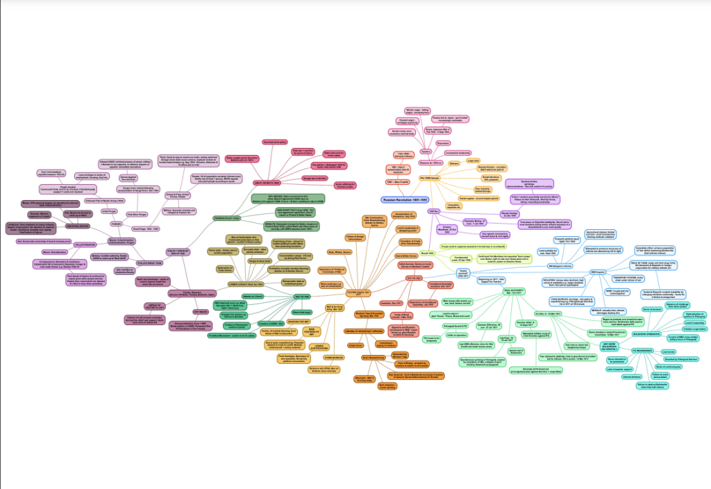 Russian Revolution Summary Mind Map