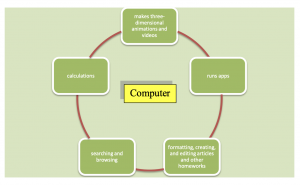 Evolution of Computers from Abacus to AI